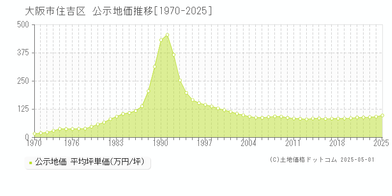 大阪市住吉区(大阪府)の公示地価推移グラフ(坪単価)[1970-2025年]