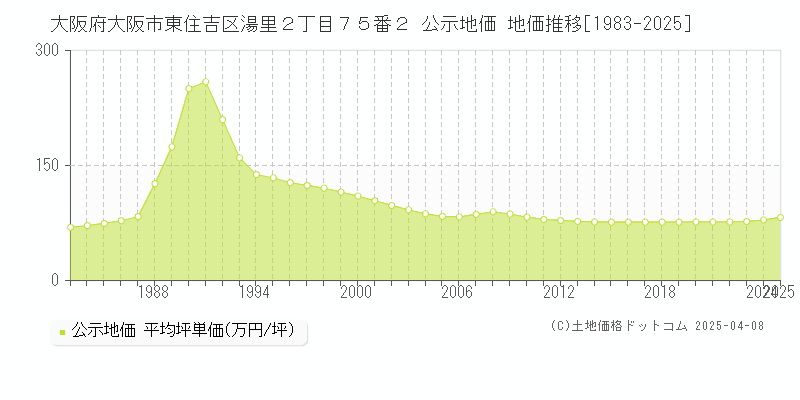 大阪府大阪市東住吉区湯里２丁目７５番２ 公示地価 地価推移[1983-2025]