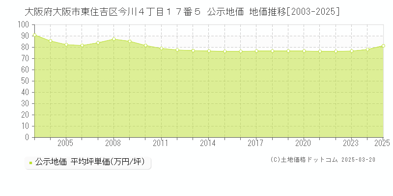 大阪府大阪市東住吉区今川４丁目１７番５ 公示地価 地価推移[2003-2025]