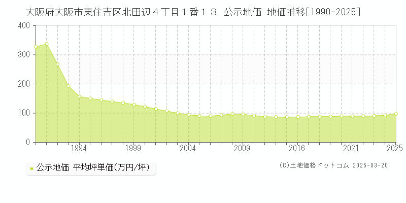 大阪府大阪市東住吉区北田辺４丁目１番１３ 公示地価 地価推移[1990-2025]