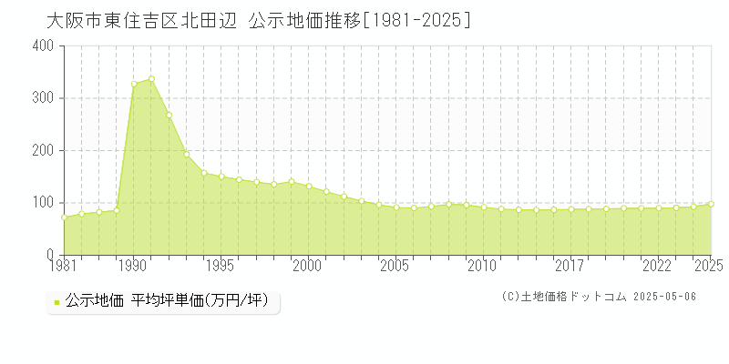 北田辺(大阪市東住吉区)の公示地価推移グラフ(坪単価)[1981-2025年]