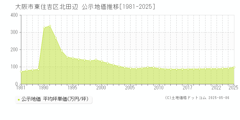 大阪市東住吉区北田辺の地価公示推移グラフ 