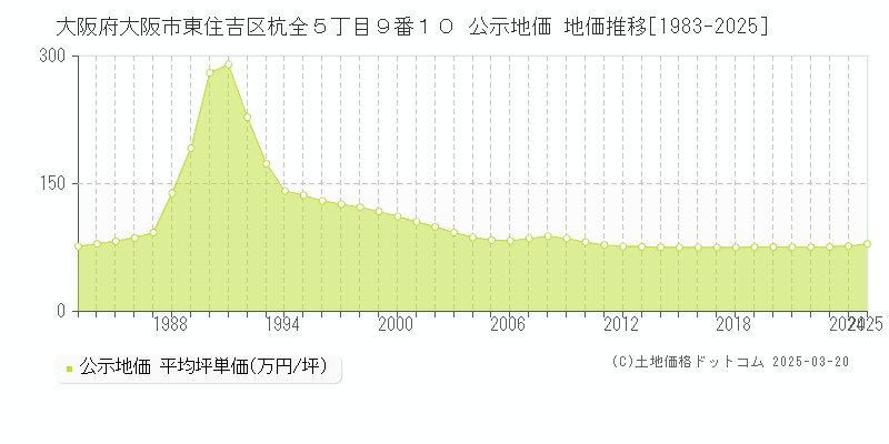 大阪府大阪市東住吉区杭全５丁目９番１０ 公示地価 地価推移[1983-2025]