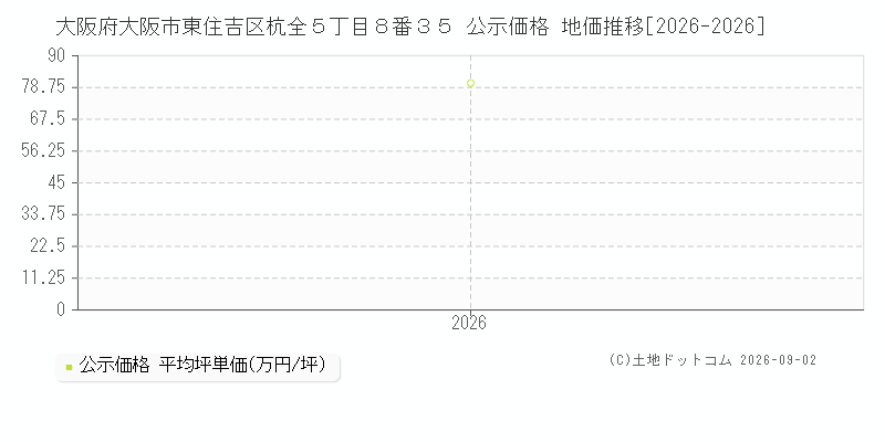 大阪府大阪市東住吉区杭全５丁目８番３５ 公示価格 地価推移[2026-2026]