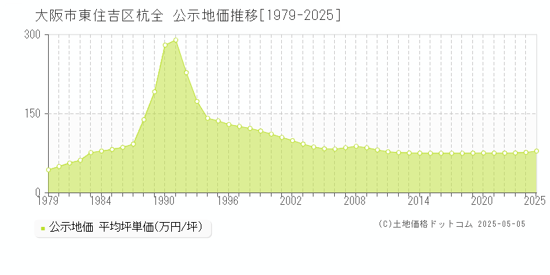 杭全(大阪市東住吉区)の公示地価推移グラフ(坪単価)[1979-2025年]