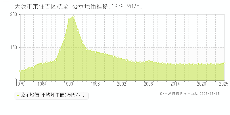 大阪市東住吉区杭全の地価公示推移グラフ 