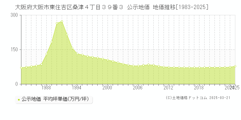 大阪府大阪市東住吉区桑津４丁目３９番３ 公示地価 地価推移[1983-2025]