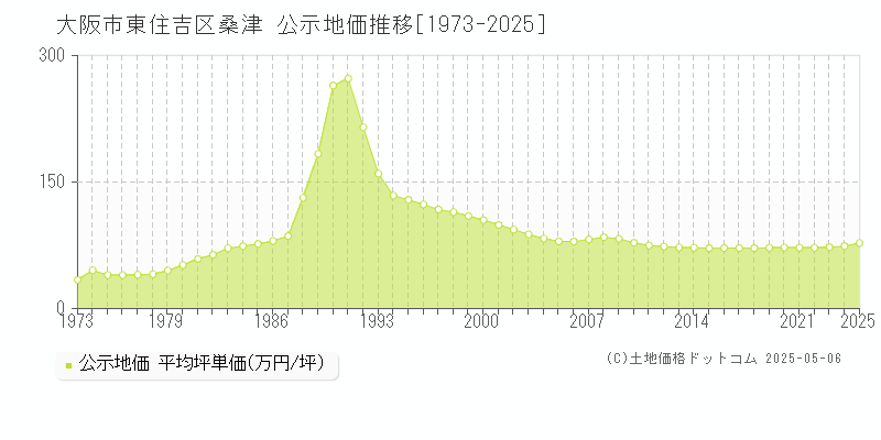 桑津(大阪市東住吉区)の公示地価推移グラフ(坪単価)[1973-2025年]