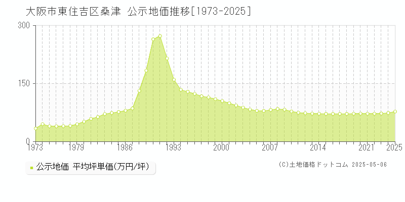 大阪市東住吉区桑津の地価公示推移グラフ 