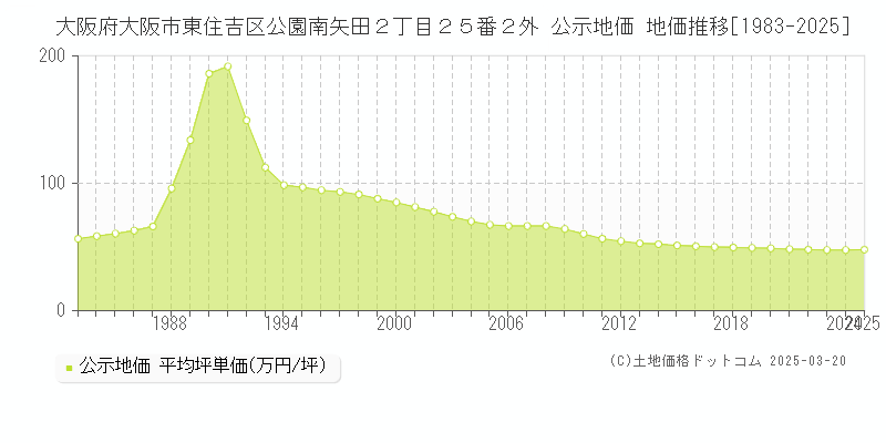 大阪府大阪市東住吉区公園南矢田２丁目２５番２外 公示地価 地価推移[1983-2025]