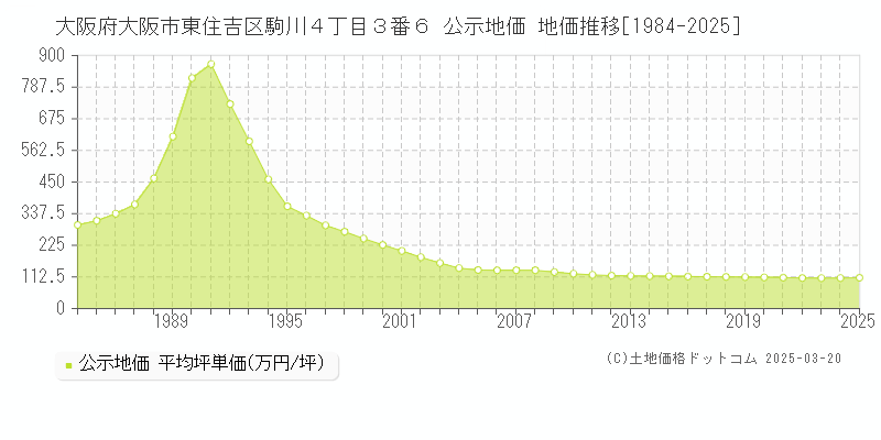 大阪府大阪市東住吉区駒川４丁目３番６ 公示地価 地価推移[1984-2025]
