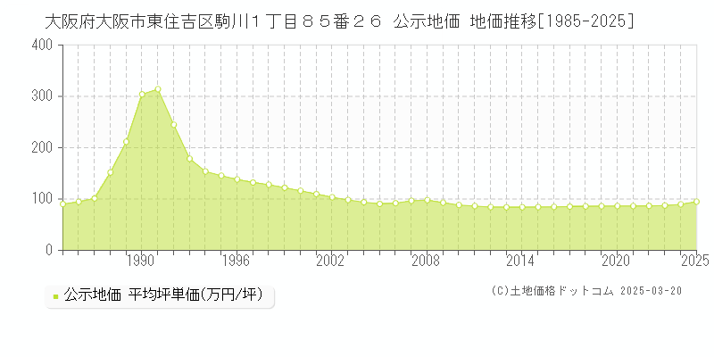 大阪府大阪市東住吉区駒川１丁目８５番２６ 公示地価 地価推移[1985-2025]