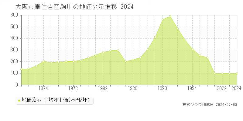 大阪市東住吉区駒川の地価公示推移グラフ 