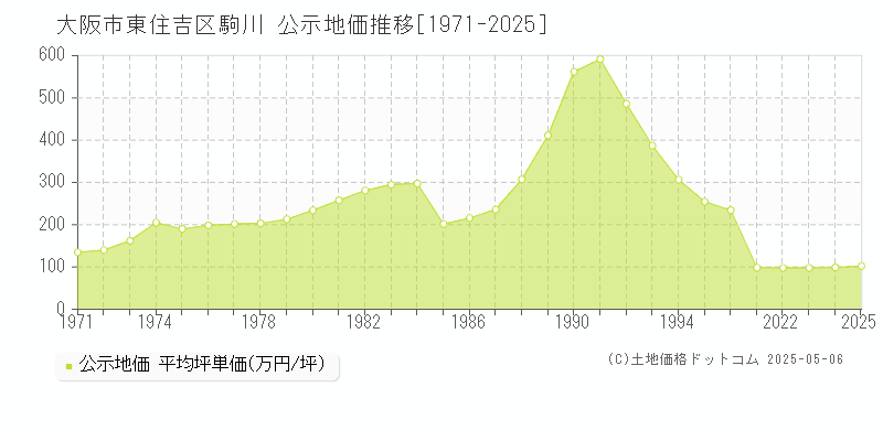 駒川(大阪市東住吉区)の公示地価推移グラフ(坪単価)[1971-2025年]