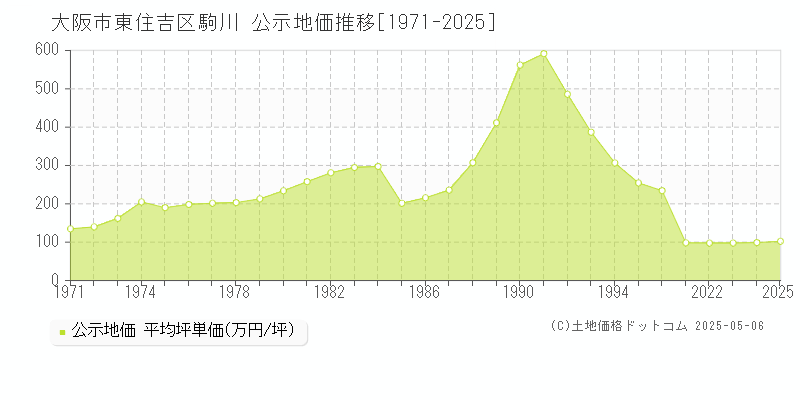 大阪市東住吉区駒川の地価公示推移グラフ 