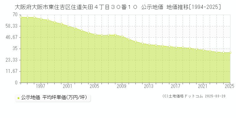 大阪府大阪市東住吉区住道矢田４丁目３０番１０ 公示地価 地価推移[1994-2025]