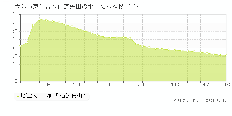 大阪市東住吉区住道矢田の地価公示推移グラフ 
