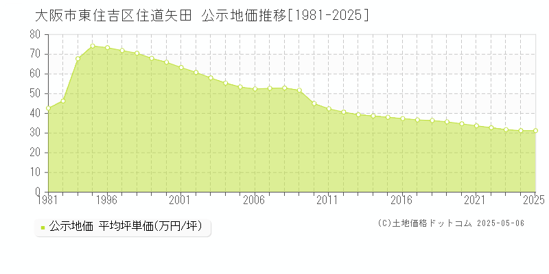住道矢田(大阪市東住吉区)の公示地価推移グラフ(坪単価)[1981-2025年]