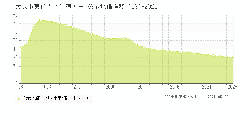 大阪市東住吉区住道矢田の地価公示推移グラフ 