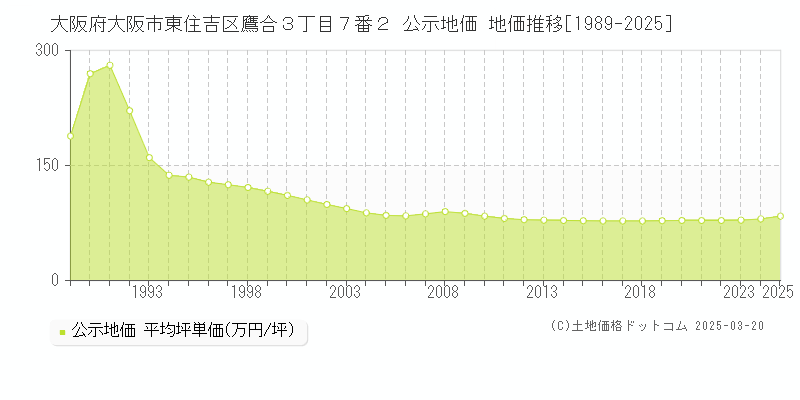 大阪府大阪市東住吉区鷹合３丁目７番２ 公示地価 地価推移[1989-2025]