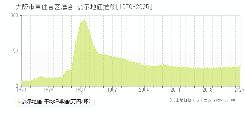 鷹合(大阪市東住吉区)の公示地価推移グラフ(坪単価)[1970-2025年]