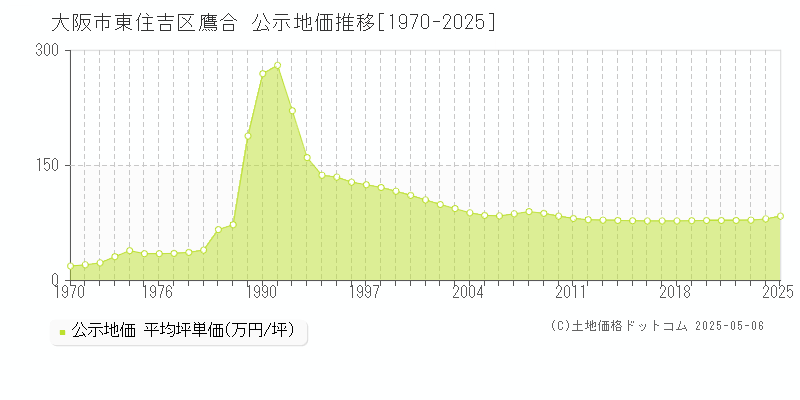 大阪市東住吉区鷹合の地価公示推移グラフ 