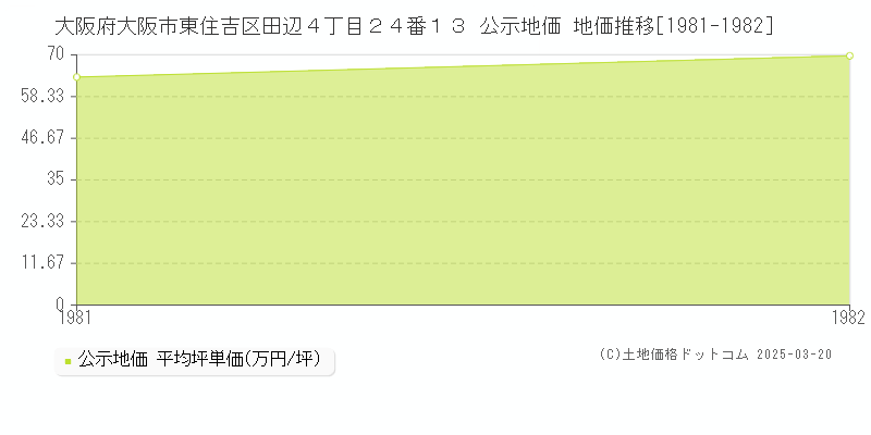 大阪府大阪市東住吉区田辺４丁目２４番１３ 公示地価 地価推移[1981-1982]