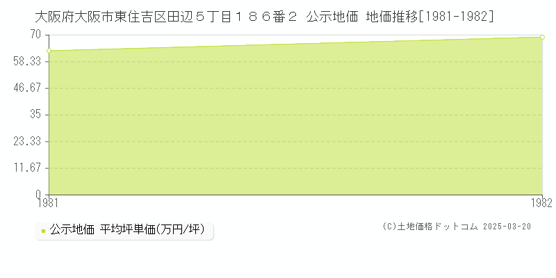 大阪府大阪市東住吉区田辺５丁目１８６番２ 公示地価 地価推移[1981-1982]