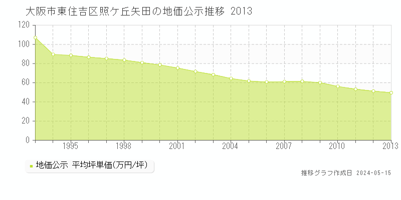 大阪市東住吉区照ケ丘矢田の地価公示推移グラフ 