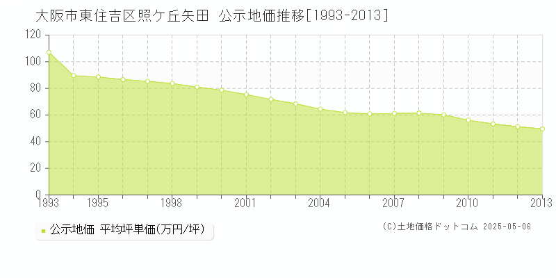 照ケ丘矢田(大阪市東住吉区)の公示地価推移グラフ(坪単価)[1993-2013年]
