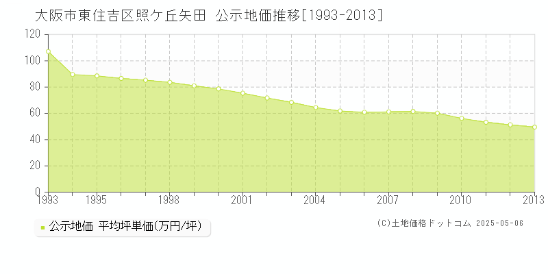 大阪市東住吉区照ケ丘矢田の地価公示推移グラフ 