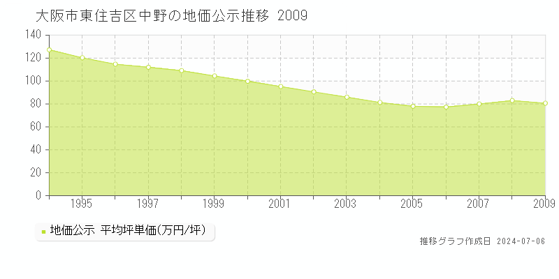 大阪市東住吉区中野の地価公示推移グラフ 