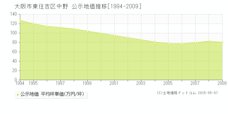 中野(大阪市東住吉区)の公示地価推移グラフ(坪単価)[1994-2009年]