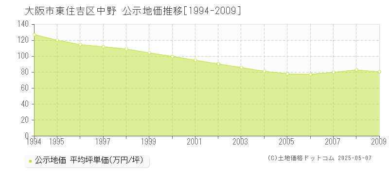 大阪市東住吉区中野の地価公示推移グラフ 