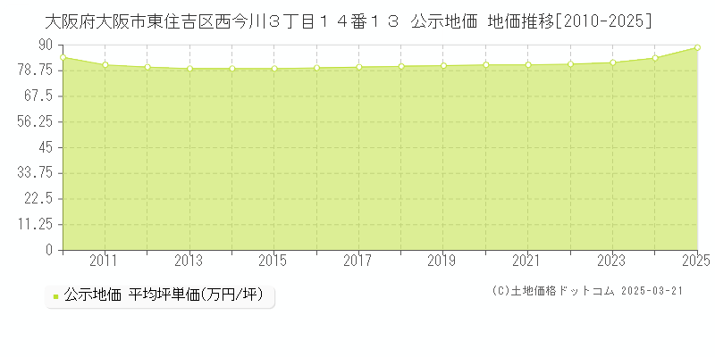 大阪府大阪市東住吉区西今川３丁目１４番１３ 公示地価 地価推移[2010-2025]