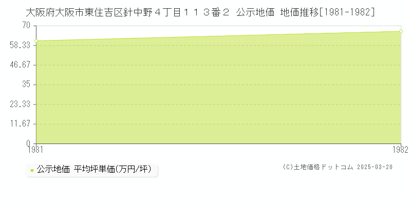 大阪府大阪市東住吉区針中野４丁目１１３番２ 公示地価 地価推移[1981-1982]