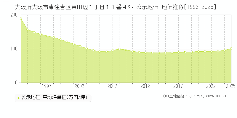 大阪府大阪市東住吉区東田辺１丁目１１番４外 公示地価 地価推移[1993-2025]