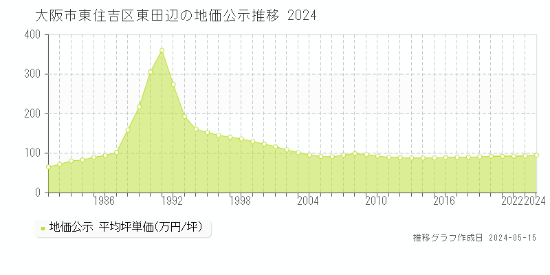 大阪市東住吉区東田辺の地価公示推移グラフ 