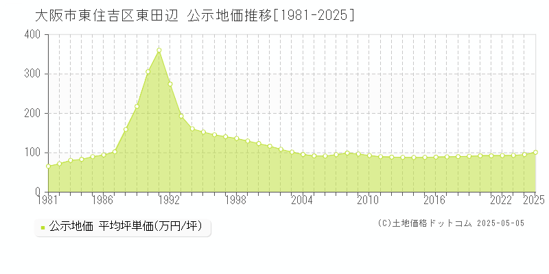 東田辺(大阪市東住吉区)の公示地価推移グラフ(坪単価)[1981-2025年]