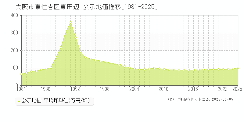 大阪市東住吉区東田辺の地価公示推移グラフ 