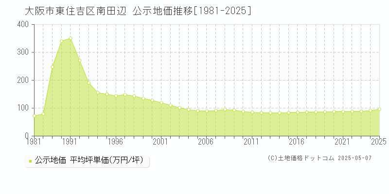 南田辺(大阪市東住吉区)の公示地価推移グラフ(坪単価)[1981-2025年]