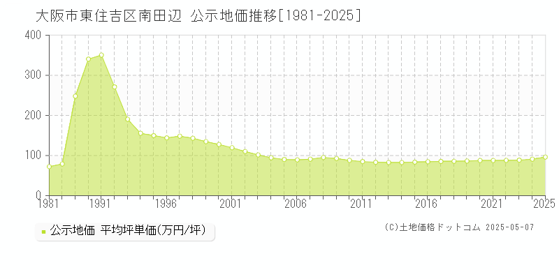 大阪市東住吉区南田辺の地価公示推移グラフ 