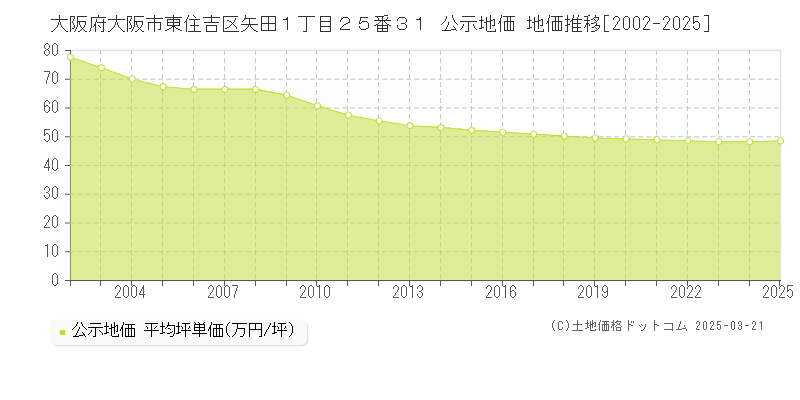 大阪府大阪市東住吉区矢田１丁目２５番３１ 公示地価 地価推移[2002-2025]