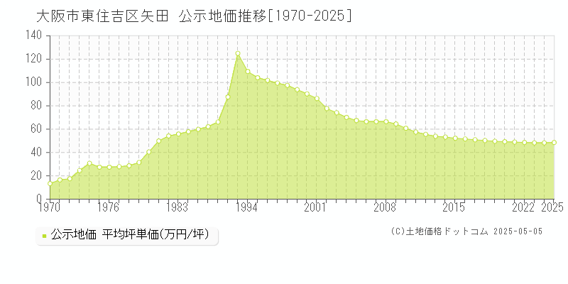 矢田(大阪市東住吉区)の公示地価推移グラフ(坪単価)[1970-2025年]