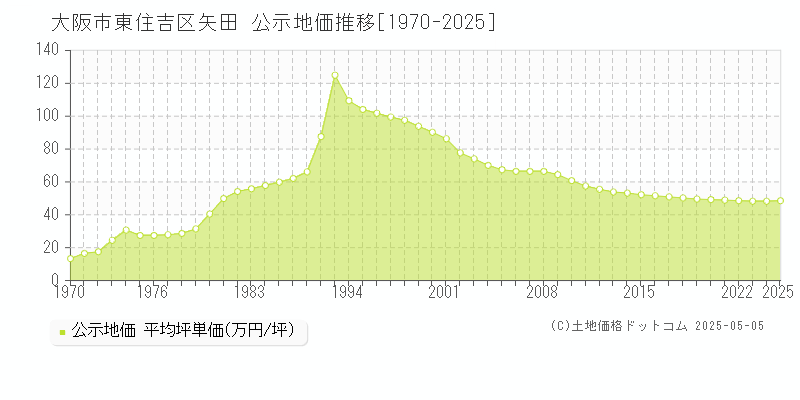 大阪市東住吉区矢田の地価公示推移グラフ 