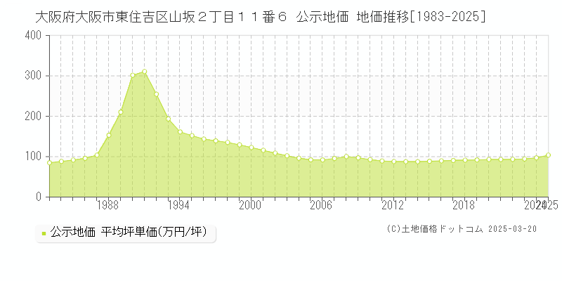 大阪府大阪市東住吉区山坂２丁目１１番６ 公示地価 地価推移[1983-2025]