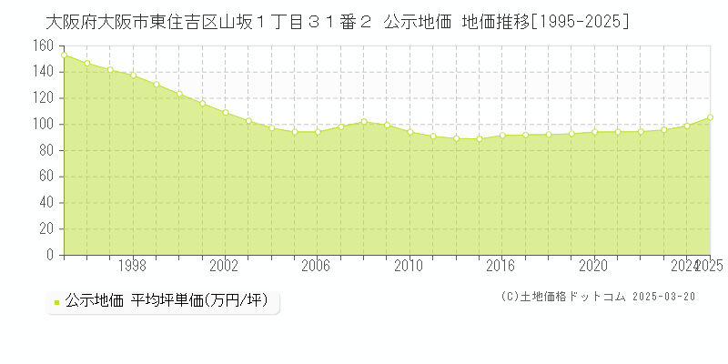 大阪府大阪市東住吉区山坂１丁目３１番２ 公示地価 地価推移[1995-2025]
