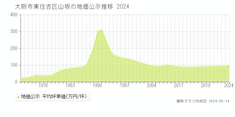 大阪市東住吉区山坂の地価公示推移グラフ 