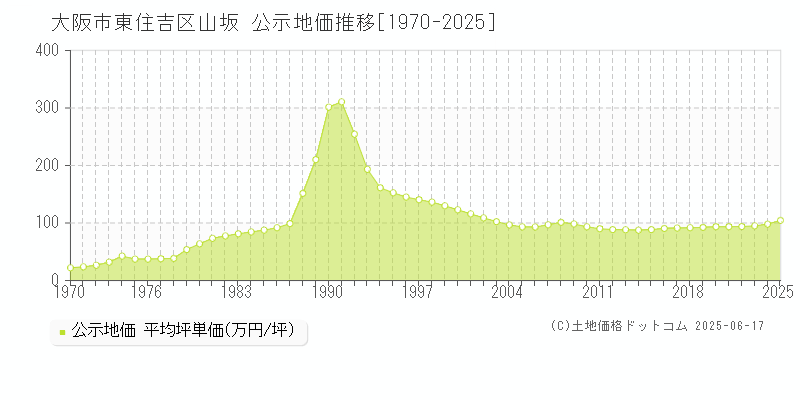 大阪市東住吉区山坂の地価公示推移グラフ 