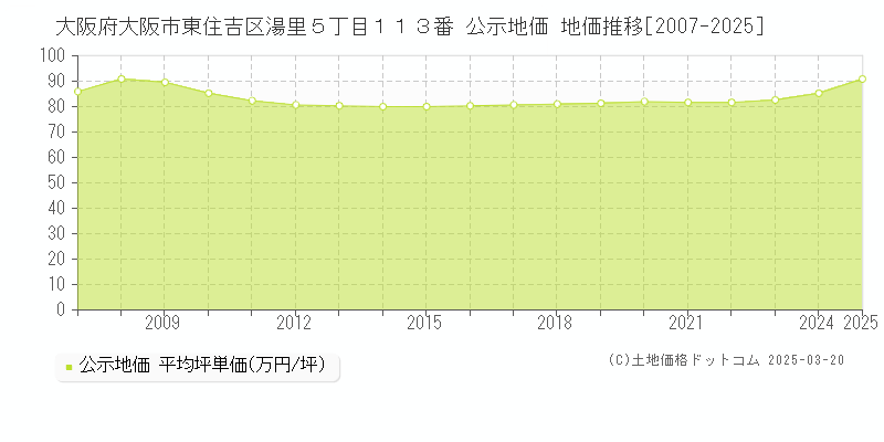 大阪府大阪市東住吉区湯里５丁目１１３番 公示地価 地価推移[2007-2025]